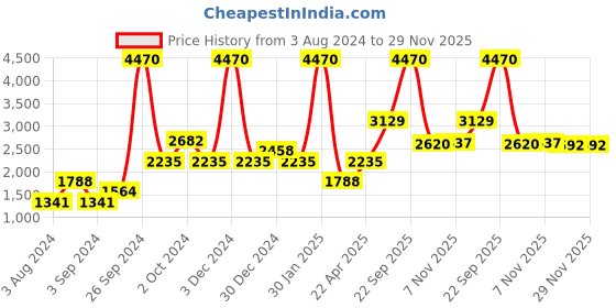 tatacliq.com Kazo Black Regular Fit Printed Hooded Sweatshirt kazo Price History Graph from 3 Aug 2024 to 29 Nov 2025