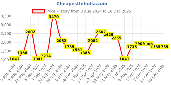 tatacliq.com Kazo Black Regular Fit Printed Unisex Crew T-Shirt kazo Price History Graph from 3 Aug 2024 to 17 Dec 2025