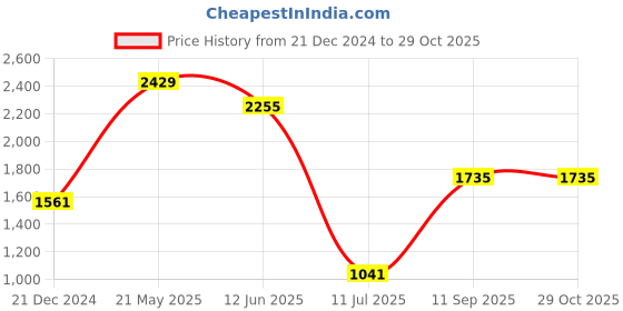 tatacliq.com Kazo Black Regular Fit Printed Unisex Crew T-Shirt kazo Price History Graph from 21 Dec 2024 to 29 Oct 2025
