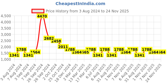 tatacliq.com Kazo Black Regular Fit Printed Unisex Hooded Sweatshirt kazo Price History Graph from 3 Aug 2024 to 24 Nov 2025
