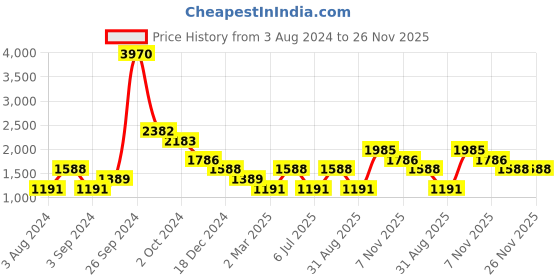 tatacliq.com Kazo Black Regular Fit Printed Unisex Sweatshirt kazo Price History Graph from 3 Aug 2024 to 24 Nov 2025