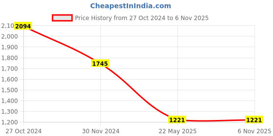 tatacliq.com Kazo Black Regular Fit Regular Fit High Rise Trousers kazo Price History Graph from 27 Oct 2024 to 5 Nov 2025