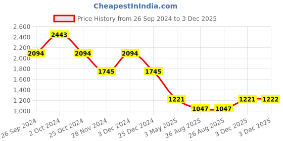 tatacliq.com Kazo Black Regular Fit Regular Fit High Rise Trousers kazo Price History Graph from 26 Sep 2024 to 2 Dec 2025