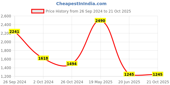 tatacliq.com Kazo Black Regular Fit Shirt kazo Price History Graph from 26 Sep 2024 to 21 Oct 2025