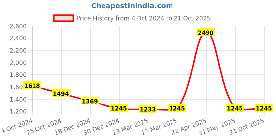 tatacliq.com Kazo Black Regular Fit Shirt kazo Price History Graph from 4 Oct 2024 to 21 Oct 2025
