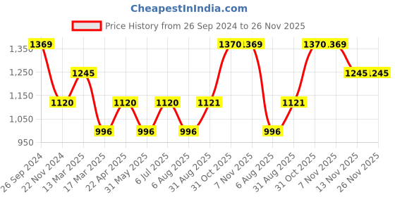 tatacliq.com Kazo Black Regular Fit Sweatshirt kazo Price History Graph from 26 Sep 2024 to 24 Nov 2025