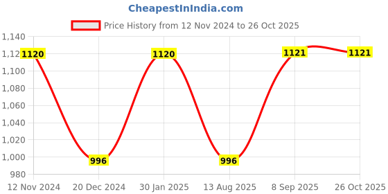 tatacliq.com Kazo Black Regular Fit Sweatshirt kazo Price History Graph from 12 Nov 2024 to 26 Oct 2025