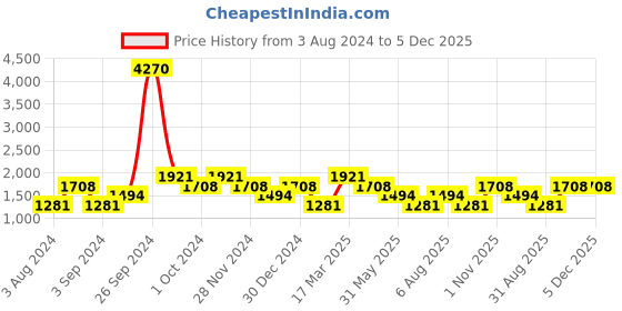 tatacliq.com Kazo Black Regular Fit  Trackpants kazo Price History Graph from 3 Aug 2024 to 5 Dec 2025