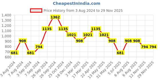 tatacliq.com Kazo Black Regular Fit V Neck T-Shirt kazo Price History Graph from 3 Aug 2024 to 29 Nov 2025