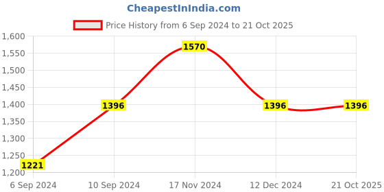 tatacliq.com Kazo Black Relaxed Fit High Rise Jeans kazo Price History Graph from 6 Sep 2024 to 20 Oct 2025