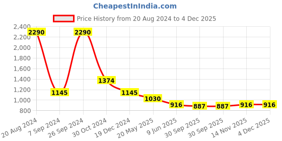 tatacliq.com Kazo Black Relaxed Fit High Rise Trousers kazo Price History Graph from 20 Aug 2024 to 4 Dec 2025