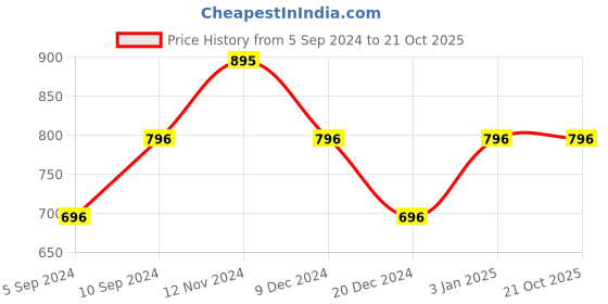 tatacliq.com Kazo Black Relaxed Fit Shirt kazo Price History Graph from 5 Sep 2024 to 21 Oct 2025
