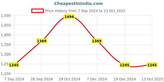 tatacliq.com Kazo Black Self Design A-Line Skirt kazo Price History Graph from 7 Sep 2024 to 13 Oct 2025