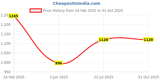 tatacliq.com Kazo Black Self Design A-Line Skirt kazo Price History Graph from 24 Feb 2025 to 30 Oct 2025