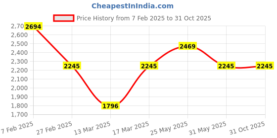 tatacliq.com Kazo Black Self Design Cardigan kazo Price History Graph from 7 Feb 2025 to 30 Oct 2025