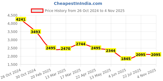 tatacliq.com Kazo Black Self Design Maxi Dress kazo Price History Graph from 26 Oct 2024 to 31 Oct 2025