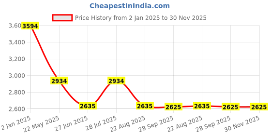 tatacliq.com Kazo Black Self Design Maxi Dress kazo Price History Graph from 2 Jan 2025 to 30 Nov 2025