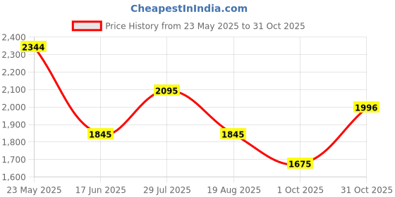 tatacliq.com Kazo Black Self Design Maxi Dress kazo Price History Graph from 23 May 2025 to 31 Oct 2025