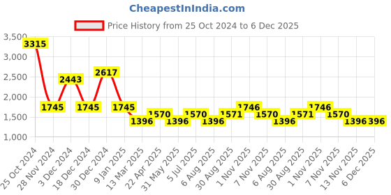 tatacliq.com Kazo Black Self Design Pullover kazo Price History Graph from 25 Oct 2024 to 5 Dec 2025