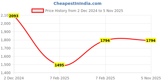 tatacliq.com Kazo Black Self Design Top kazo Price History Graph from 2 Dec 2024 to 5 Nov 2025