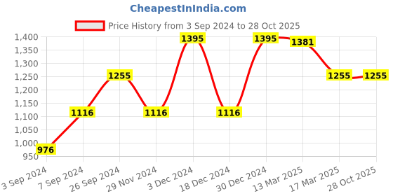 tatacliq.com Kazo Black Shirt kazo Price History Graph from 3 Sep 2024 to 27 Oct 2025