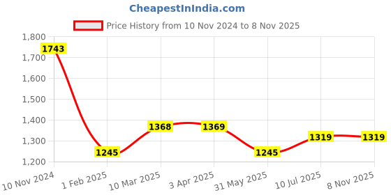 tatacliq.com Kazo Black Shirt kazo Price History Graph from 10 Nov 2024 to 7 Nov 2025