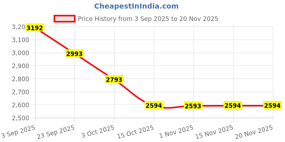 tatacliq.com Kazo Black Shoulder Handbag kazo Price History Graph from 3 Sep 2025 to 19 Nov 2025