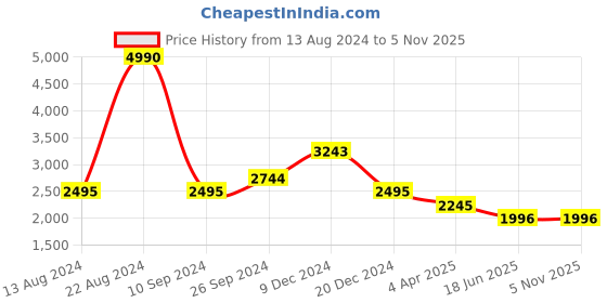 tatacliq.com Kazo Black Silk Embellished Midi Dress kazo Price History Graph from 13 Aug 2024 to 4 Nov 2025