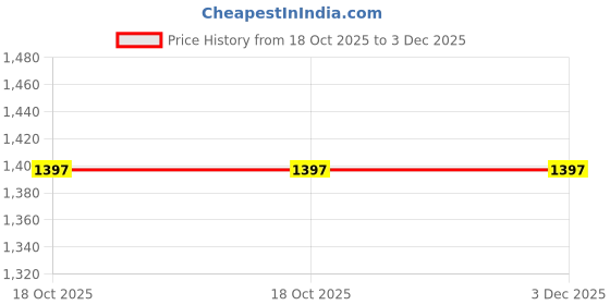 tatacliq.com Kazo Black Sleeveless Jumpsuit kazo Price History Graph from 18 Oct 2025 to 3 Dec 2025