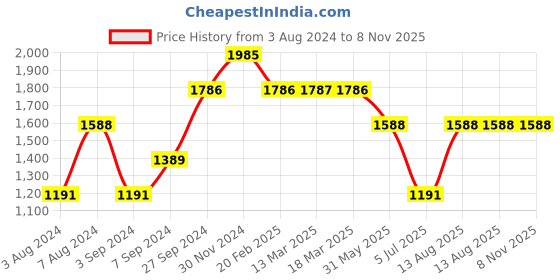 tatacliq.com Kazo Black Slim Fit Shirt kazo Price History Graph from 3 Aug 2024 to 8 Nov 2025