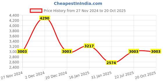 tatacliq.com Kazo Black Small Clutch kazo Price History Graph from 27 Nov 2024 to 20 Oct 2025
