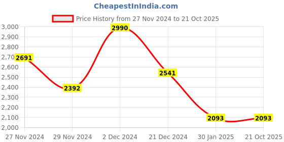 tatacliq.com Kazo Black Small Geometric Handbag kazo Price History Graph from 27 Nov 2024 to 20 Oct 2025