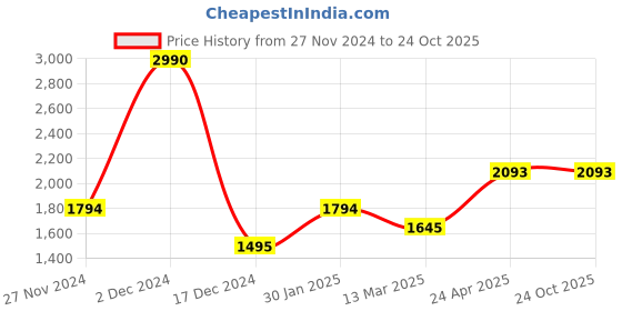 tatacliq.com Kazo Black Small Striped Handbag kazo Price History Graph from 27 Nov 2024 to 23 Oct 2025