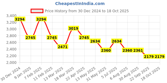 tatacliq.com Kazo Black Solid Blazer kazo Price History Graph from 30 Dec 2024 to 17 Oct 2025