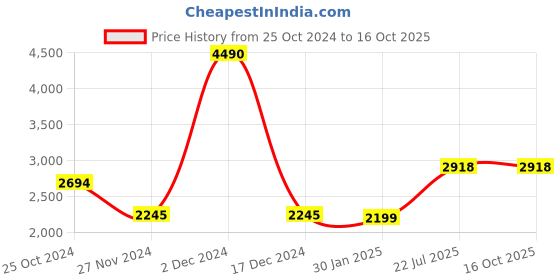 tatacliq.com Kazo Black Solid Handbag kazo Price History Graph from 25 Oct 2024 to 16 Oct 2025