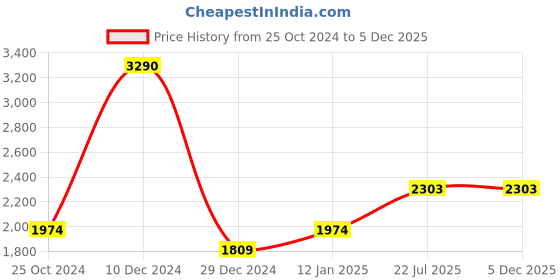 tatacliq.com Kazo Black Solid Hobo Handbag kazo Price History Graph from 25 Oct 2024 to 4 Dec 2025