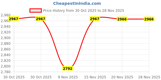 tatacliq.com Kazo Black Solid Hobo Handbag kazo Price History Graph from 30 Oct 2025 to 27 Nov 2025