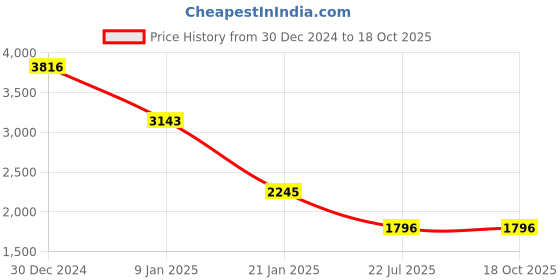 tatacliq.com Kazo Black Solid Jacket kazo Price History Graph from 30 Dec 2024 to 18 Oct 2025