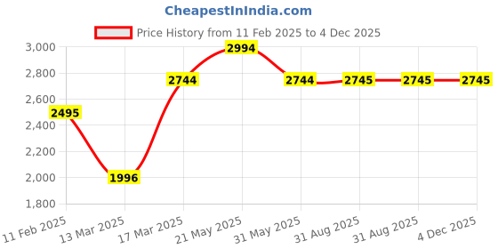 tatacliq.com Kazo Black Solid Jacket kazo Price History Graph from 11 Feb 2025 to 3 Dec 2025