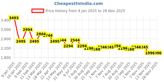 tatacliq.com Kazo Black Solid Jumpsuit kazo Price History Graph from 9 Jan 2025 to 28 Nov 2025