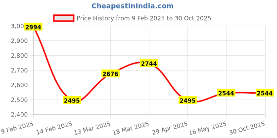 tatacliq.com Kazo Black Solid Jumpsuit kazo Price History Graph from 9 Feb 2025 to 30 Oct 2025