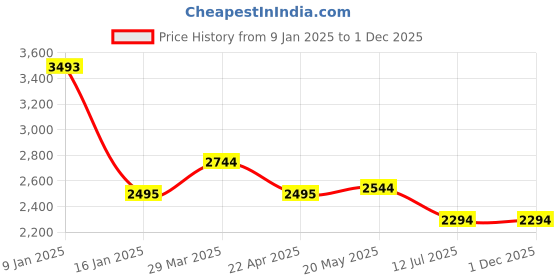 tatacliq.com Kazo Black Solid Jumpsuit kazo Price History Graph from 9 Jan 2025 to 1 Dec 2025