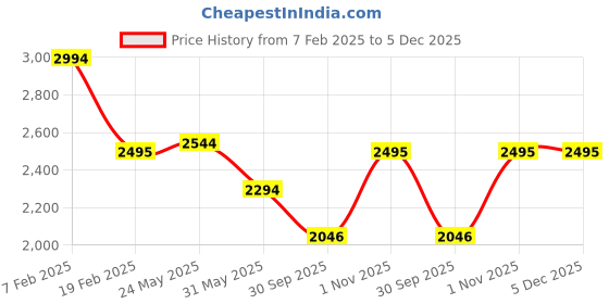 tatacliq.com Kazo Black Solid Jumpsuit kazo Price History Graph from 7 Feb 2025 to 5 Dec 2025