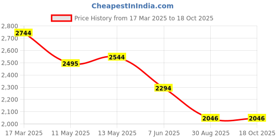 tatacliq.com Kazo Black Solid Jumpsuit kazo Price History Graph from 17 Mar 2025 to 17 Oct 2025