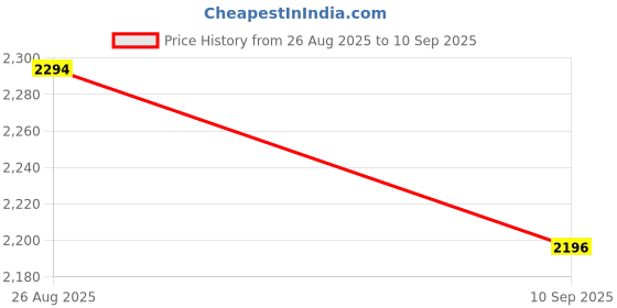 tatacliq.com Kazo Black Solid Jumpsuit kazo Price History Graph from 26 Aug 2025 to 10 Sep 2025
