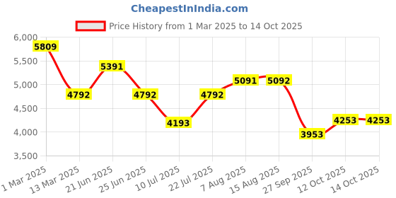 tatacliq.com Kazo Black Solid Large Tote Handbag kazo Price History Graph from 1 Mar 2025 to 12 Oct 2025