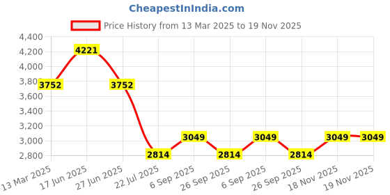 tatacliq.com Kazo Black Solid Medium Satchel Handbag kazo Price History Graph from 13 Mar 2025 to 18 Nov 2025