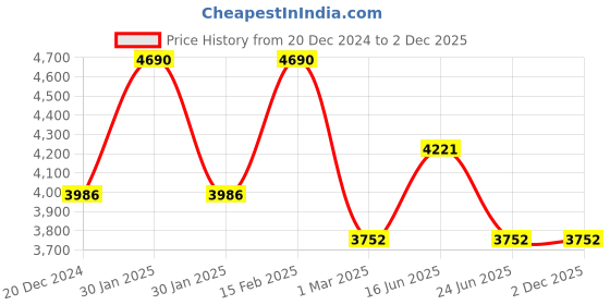 tatacliq.com Kazo Black Solid Medium Shoulder Handbag kazo Price History Graph from 20 Dec 2024 to 2 Dec 2025