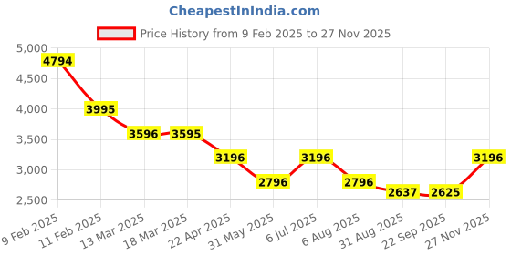 tatacliq.com Kazo Black Solid Overcoat kazo Price History Graph from 9 Feb 2025 to 26 Nov 2025