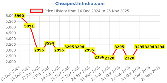tatacliq.com Kazo Black Solid Overcoat kazo Price History Graph from 16 Dec 2024 to 24 Nov 2025